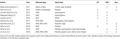 Deep Learning in Music Recommendation Systems